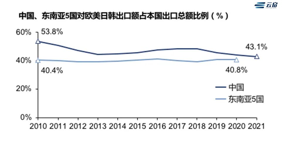 订单到底转移了多少？东南亚产业链转移的危与机 | 云帆·出海（二）